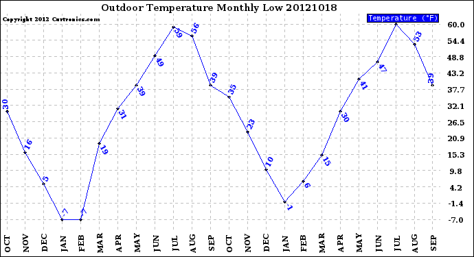 Milwaukee Weather Outdoor Temperature<br>Monthly Low