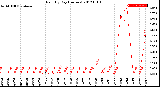 Milwaukee Weather Rain<br>By Day<br>(Inches)