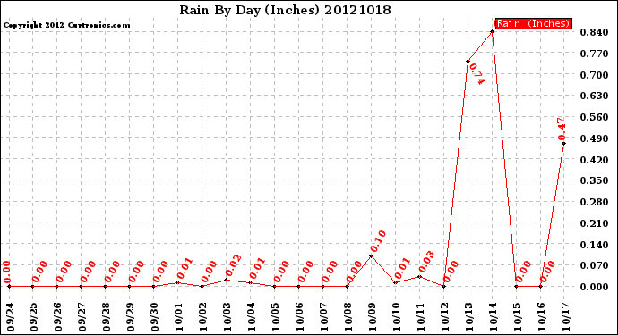 Milwaukee Weather Rain<br>By Day<br>(Inches)