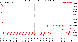 Milwaukee Weather Rain<br>per Hour<br>(Inches)<br>(24 Hours)