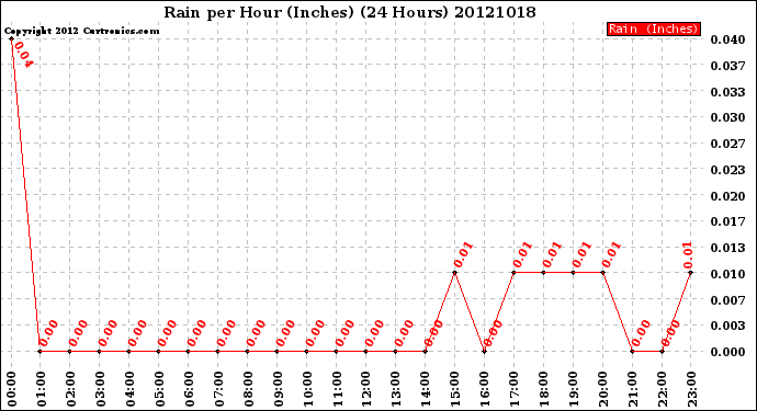 Milwaukee Weather Rain<br>per Hour<br>(Inches)<br>(24 Hours)