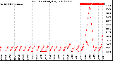 Milwaukee Weather Rain Rate<br>Daily High