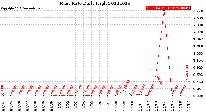 Milwaukee Weather Rain Rate<br>Daily High