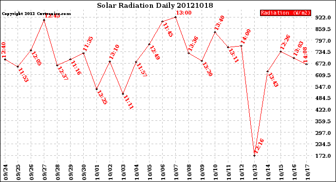 Milwaukee Weather Solar Radiation<br>Daily