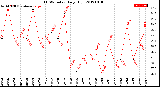 Milwaukee Weather THSW Index<br>Daily High