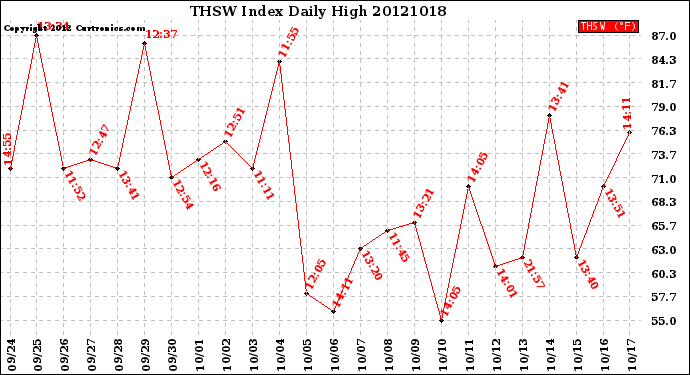 Milwaukee Weather THSW Index<br>Daily High