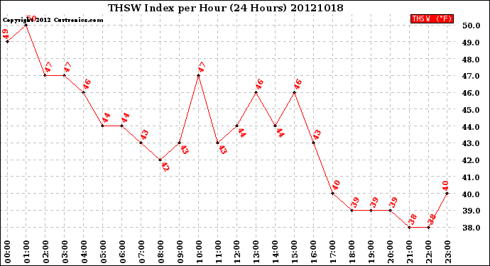 Milwaukee Weather THSW Index<br>per Hour<br>(24 Hours)