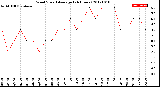 Milwaukee Weather Wind Speed<br>Average<br>(24 Hours)