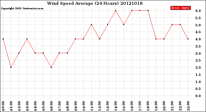 Milwaukee Weather Wind Speed<br>Average<br>(24 Hours)