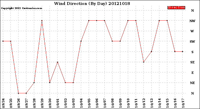 Milwaukee Weather Wind Direction<br>(By Day)