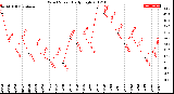 Milwaukee Weather Wind Speed<br>Daily High