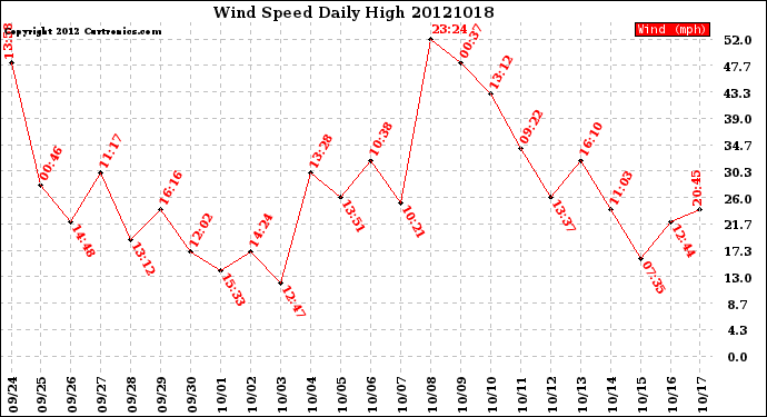 Milwaukee Weather Wind Speed<br>Daily High