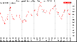 Milwaukee Weather Wind Speed<br>Hourly High<br>(24 Hours)