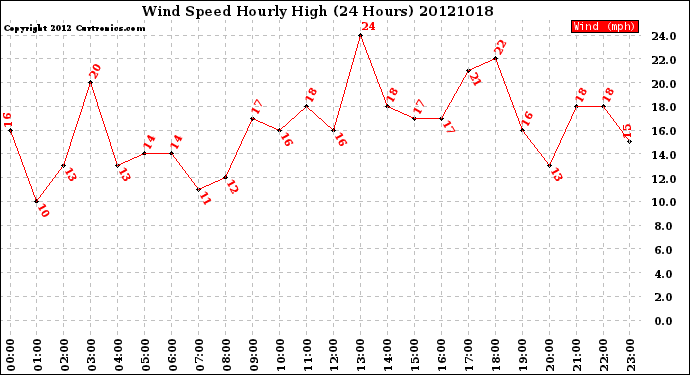 Milwaukee Weather Wind Speed<br>Hourly High<br>(24 Hours)