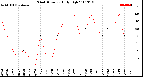 Milwaukee Weather Wind Direction<br>Daily High