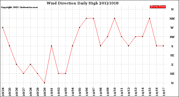 Milwaukee Weather Wind Direction<br>Daily High