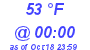 Milwaukee Weather Dewpoint High High Today