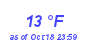 Milwaukee Weather Dewpoint High Low Month