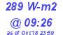 Milwaukee Weather Solar Radiation High Today