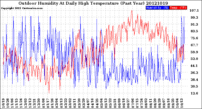 Milwaukee Weather Outdoor Humidity<br>At Daily High<br>Temperature<br>(Past Year)