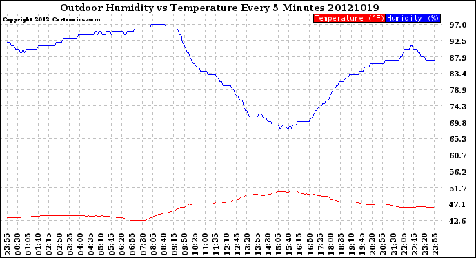 Milwaukee Weather Outdoor Humidity<br>vs Temperature<br>Every 5 Minutes