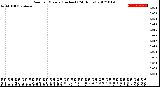 Milwaukee Weather Rain<br>per Minute<br>(Inches)<br>(24 Hours)