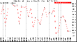 Milwaukee Weather Solar Radiation<br>Avg per Day W/m2/minute