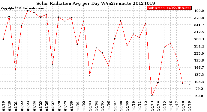 Milwaukee Weather Solar Radiation<br>Avg per Day W/m2/minute