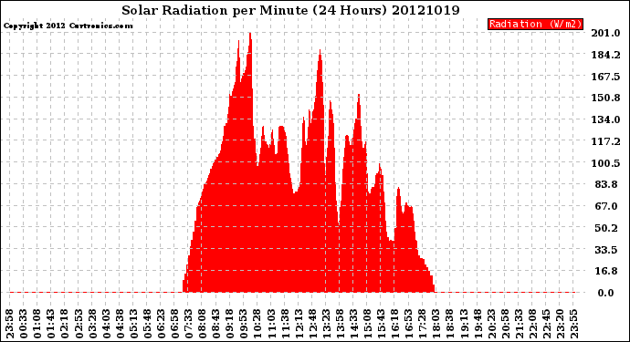 Milwaukee Weather Solar Radiation<br>per Minute<br>(24 Hours)