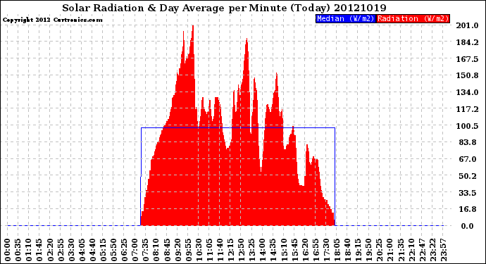 Milwaukee Weather Solar Radiation<br>& Day Average<br>per Minute<br>(Today)