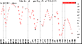 Milwaukee Weather Solar Radiation<br>per Day KW/m2