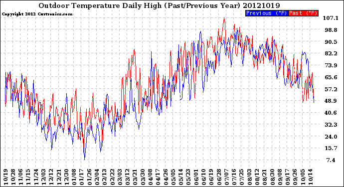 Milwaukee Weather Outdoor Temperature<br>Daily High<br>(Past/Previous Year)