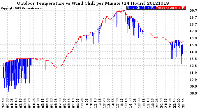 Milwaukee Weather Outdoor Temperature<br>vs Wind Chill<br>per Minute<br>(24 Hours)