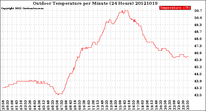 Milwaukee Weather Outdoor Temperature<br>per Minute<br>(24 Hours)