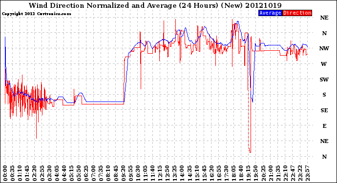 Milwaukee Weather Wind Direction<br>Normalized and Average<br>(24 Hours) (New)