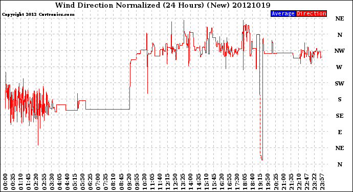 Milwaukee Weather Wind Direction<br>Normalized<br>(24 Hours) (New)