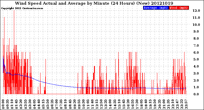 Milwaukee Weather Wind Speed<br>Actual and Average<br>by Minute<br>(24 Hours) (New)