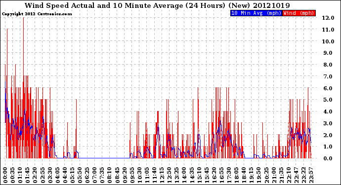 Milwaukee Weather Wind Speed<br>Actual and 10 Minute<br>Average<br>(24 Hours) (New)