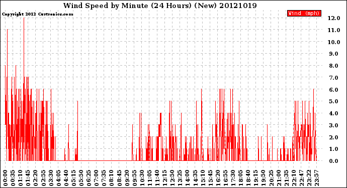 Milwaukee Weather Wind Speed<br>by Minute<br>(24 Hours) (New)