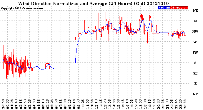 Milwaukee Weather Wind Direction<br>Normalized and Average<br>(24 Hours) (Old)