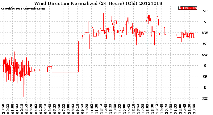 Milwaukee Weather Wind Direction<br>Normalized<br>(24 Hours) (Old)