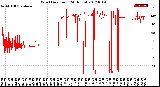 Milwaukee Weather Wind Direction<br>(24 Hours)