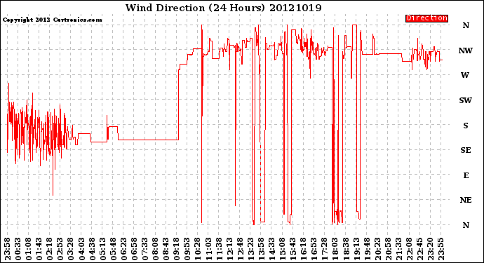 Milwaukee Weather Wind Direction<br>(24 Hours)