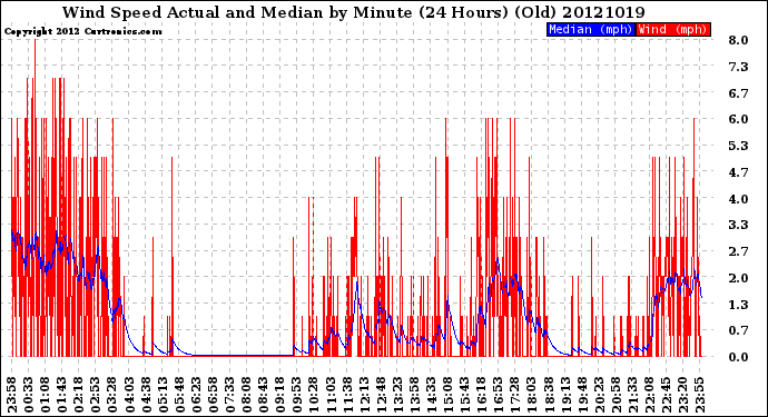 Milwaukee Weather Wind Speed<br>Actual and Median<br>by Minute<br>(24 Hours) (Old)