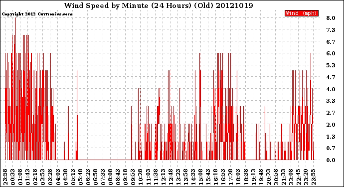 Milwaukee Weather Wind Speed<br>by Minute<br>(24 Hours) (Old)