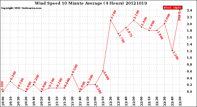 Milwaukee Weather Wind Speed<br>10 Minute Average<br>(4 Hours)