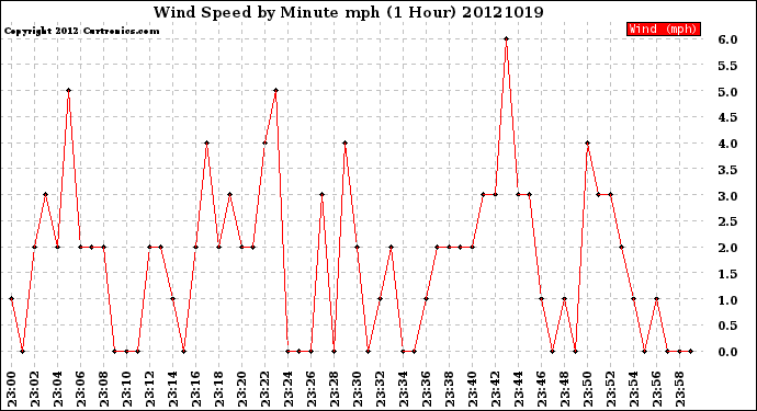 Milwaukee Weather Wind Speed<br>by Minute mph<br>(1 Hour)