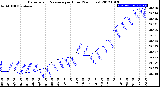 Milwaukee Weather Barometric Pressure<br>per Hour<br>(24 Hours)