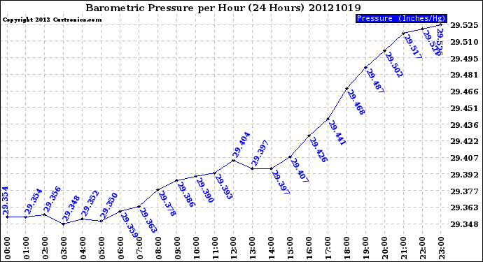 Milwaukee Weather Barometric Pressure<br>per Hour<br>(24 Hours)