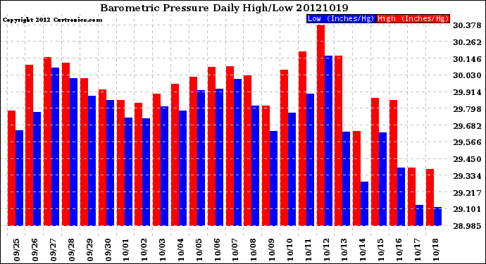 Milwaukee Weather Barometric Pressure<br>Daily High/Low